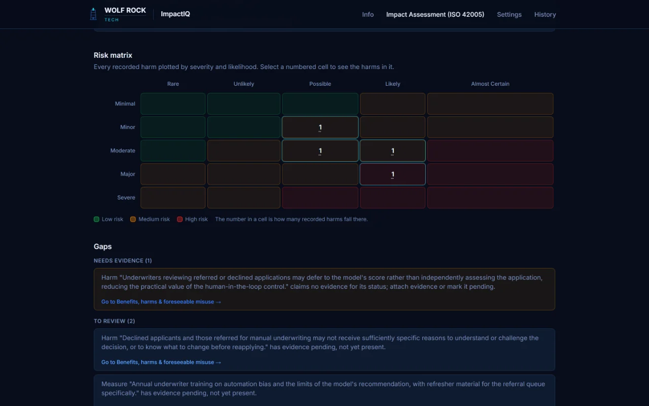 ImpactIQ risk matrix plotting four recorded harms by severity and likelihood, with a legend and a list of gaps beneath it.