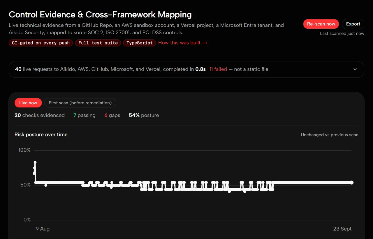Control Evidence dashboard: a strip reading 40 live requests to Aikido, AWS, GitHub, Microsoft and Vercel, then a live posture panel with checks evidenced, passing, gaps and a posture percentage, above a chart of risk posture from 19 August to 23 September.