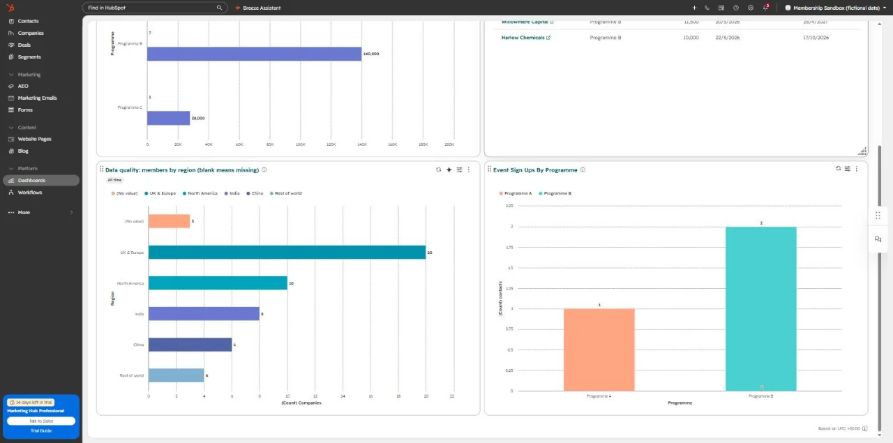 Dashboard with a bar chart of members by region, including a bar for blank values, and a bar chart of event sign-ups by programme.