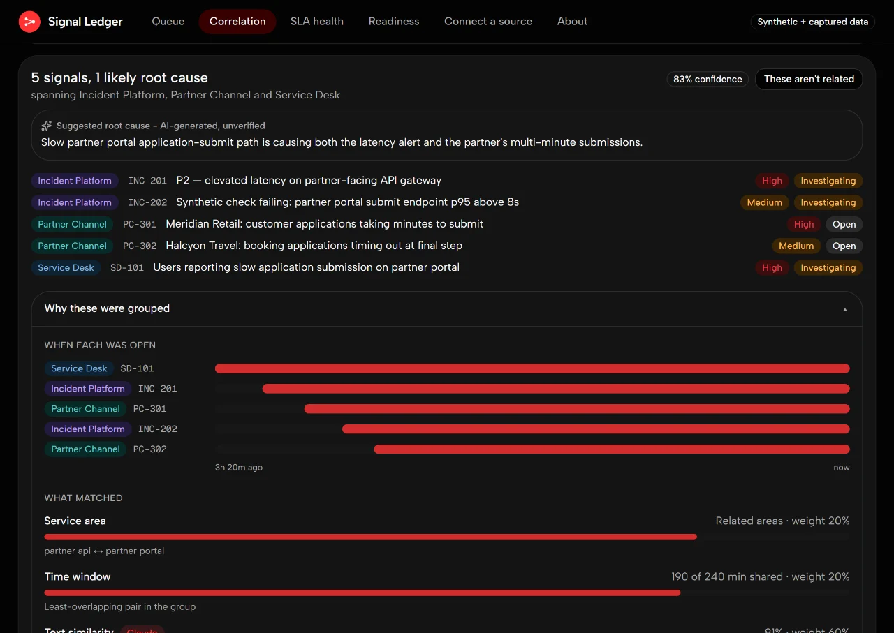 A correlation group of five signals from the incident platform, partner channel and service desk at 83% confidence, with a suggested root cause labelled AI-generated and unverified, a timeline of when each signal was open, three weighted match features and a pair-by-pair table.