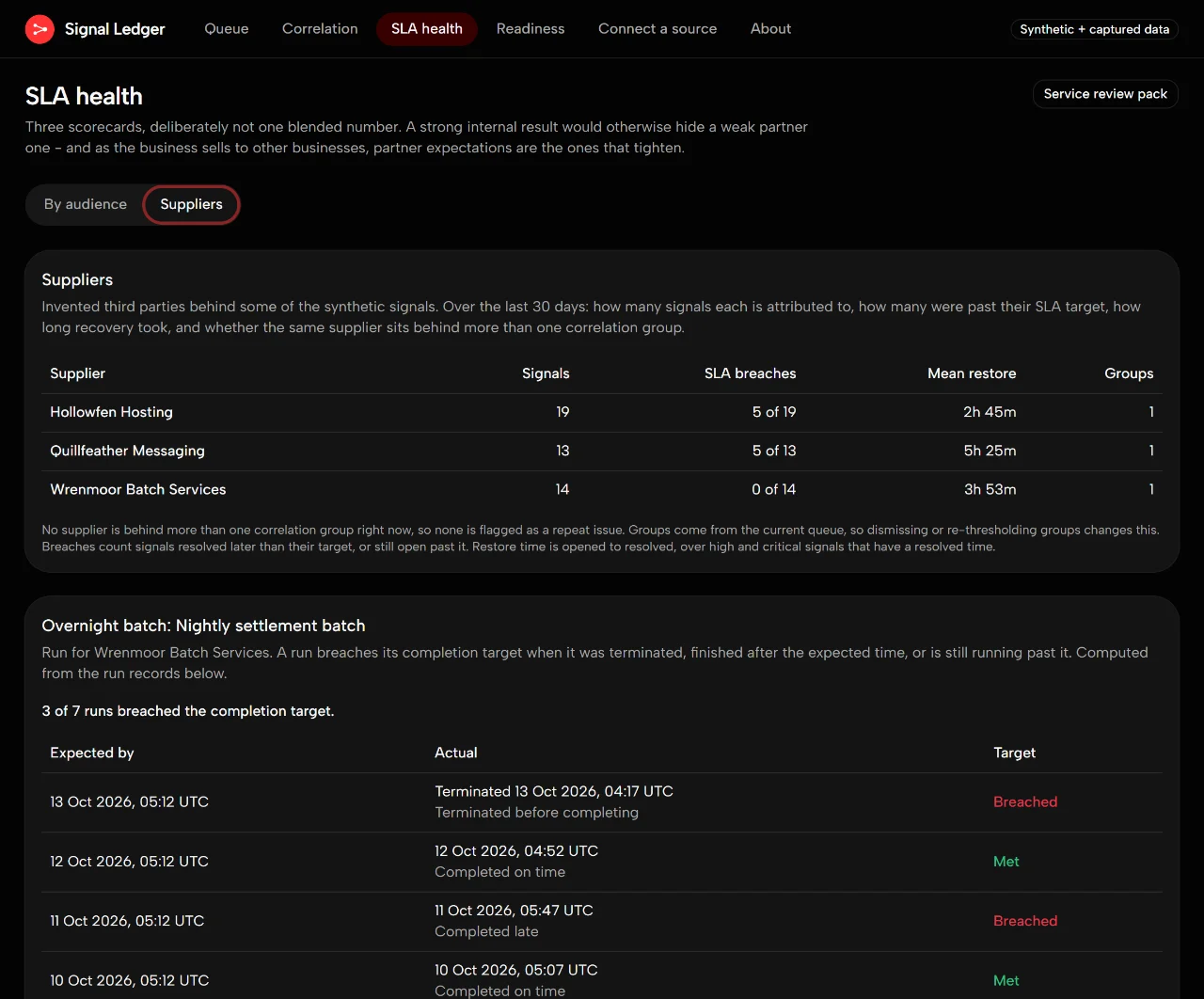 The Suppliers tab on SLA health: three invented suppliers with signals, SLA breaches, mean restore time and correlation groups, and an overnight settlement batch table showing which runs breached their completion target.
